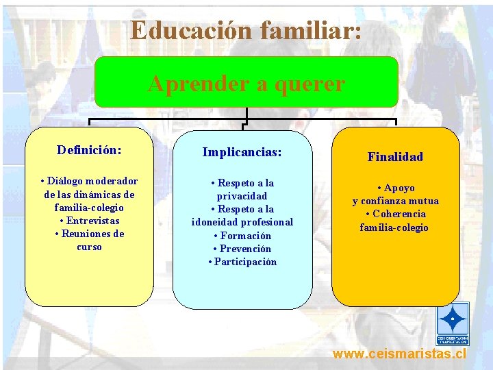 Educación familiar: Aprender a querer Definición: Implicancias: Finalidad • Diálogo moderador de las dinámicas