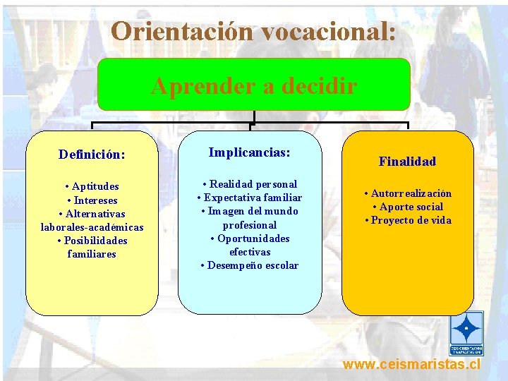 Orientación vocacional: Aprender a decidir Definición: Implicancias: • Aptitudes • Intereses • Alternativas laborales-académicas