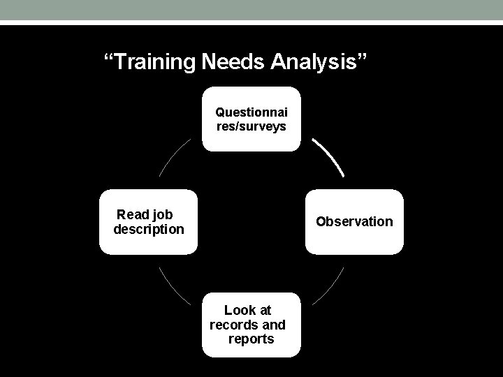 “Training Needs Analysis” Questionnai res/surveys Read job description Observation Look at records and reports