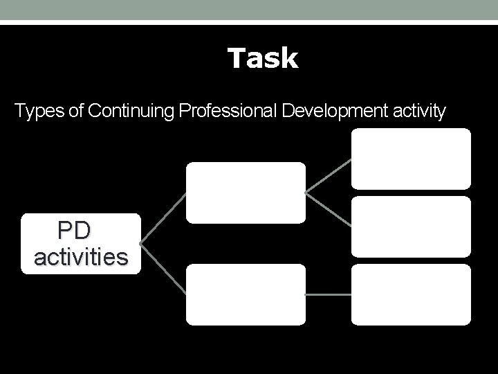 Task Types of Continuing Professional Development activity PD activities 