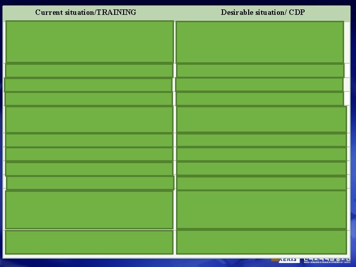 Current situation/TRAINING Desirable situation/ CDP • Optional, addresed mainly to beginners/low performers (they see