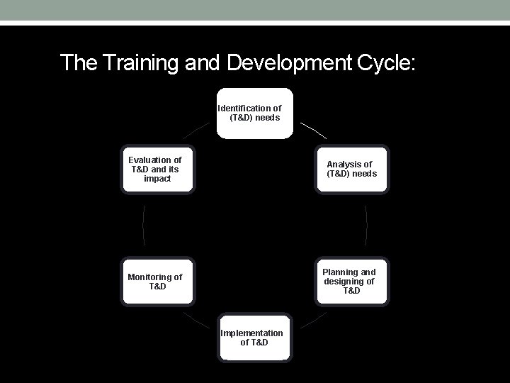 The Training and Development Cycle: Identification of (T&D) needs Evaluation of T&D and its