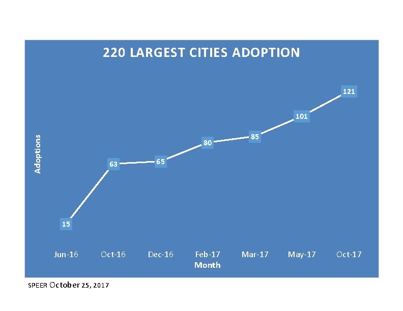 220 LARGEST CITIES ADOPTION 121 Adoptions 101 80 63 65 Oct-16 Dec-16 85 15