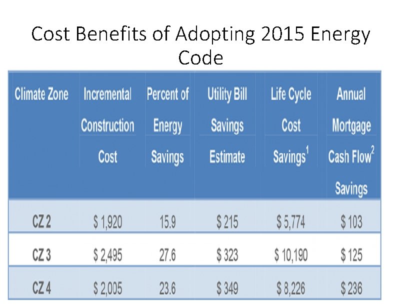 Cost Benefits of Adopting 2015 Energy Code 