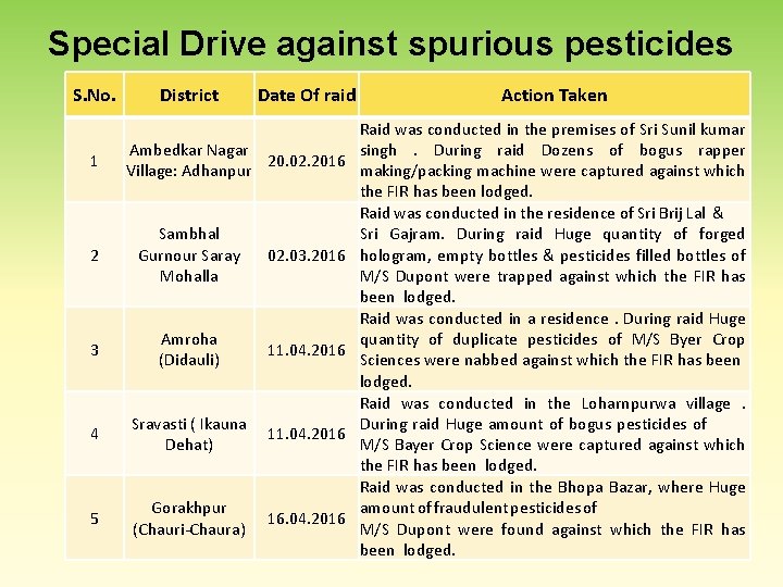 Special Drive against spurious pesticides S. No. 1 District Date Of raid Ambedkar Nagar