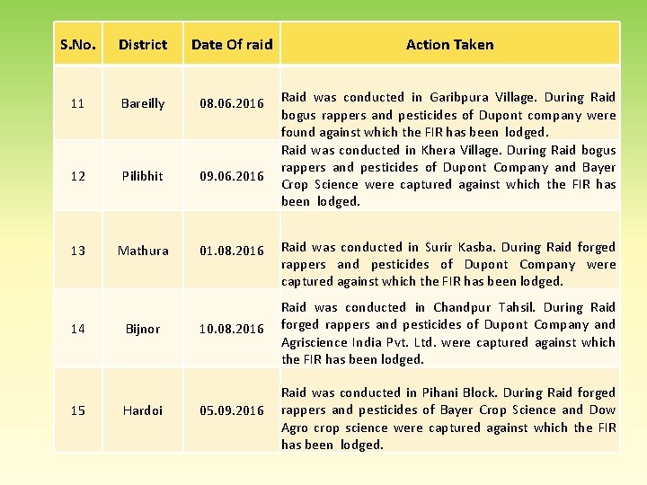 S. No. District Date Of raid Action Taken 11 Bareilly 08. 06. 2016 12