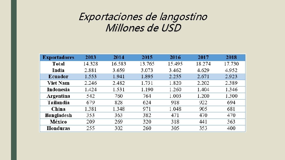 Exportaciones de langostino Millones de USD 
