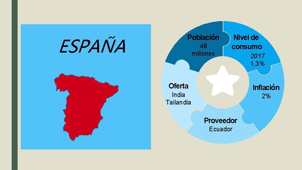 ESPAÑA Población 48 millones Nivel de consumo Oferta 2017 1, 3% Inflación India Tailandia