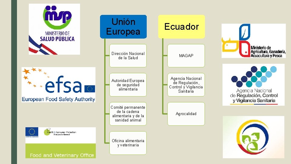 Unión Europea Ecuador Dirección Nacional de la Salud MAGAP Autoridad Europea de seguridad alimentaria