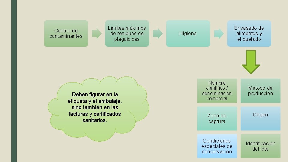 Control de contaminantes Limites máximos de residuos de plaguicidas Deben figurar en la etiqueta