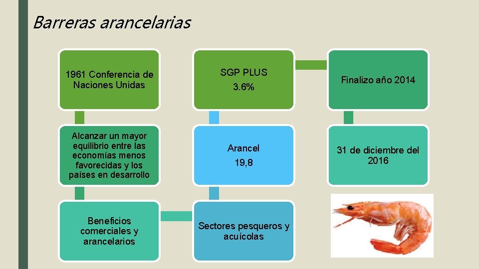 Barreras arancelarias 1961 Conferencia de Naciones Unidas Alcanzar un mayor equilibrio entre las economías