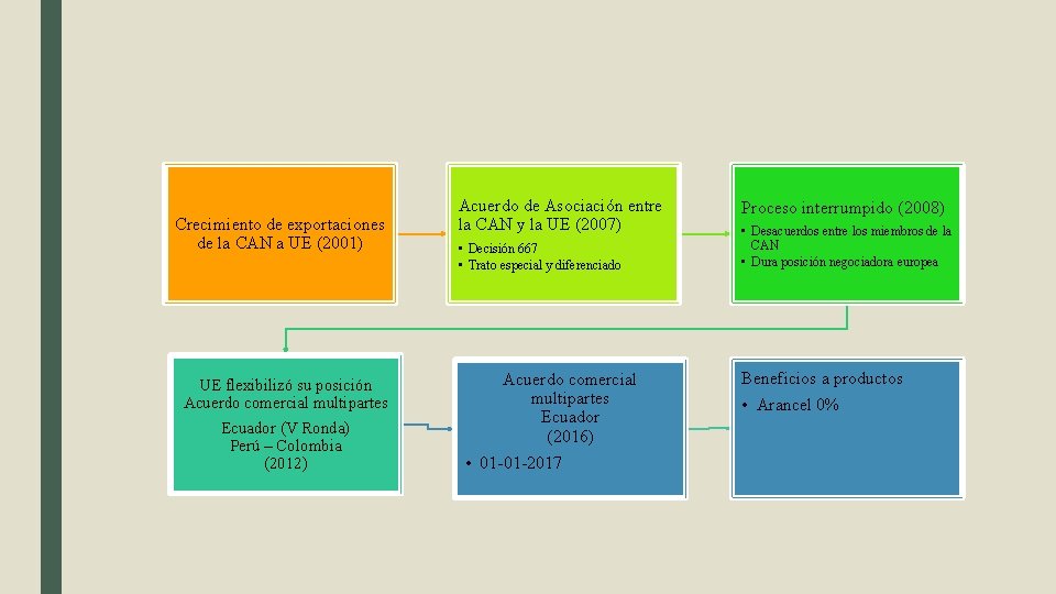 Crecimiento de exportaciones de la CAN a UE (2001) UE flexibilizó su posición Acuerdo