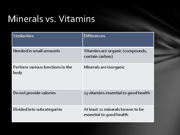 Minerals vs. Vitamins Similarities Differences Needed in small amounts Vitamins are organic (compounds, contain