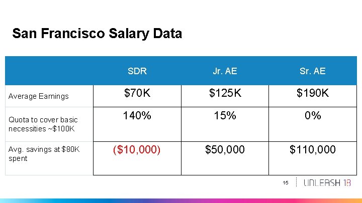 San Francisco Salary Data Average Earnings Quota to cover basic necessities ~$100 K Avg.