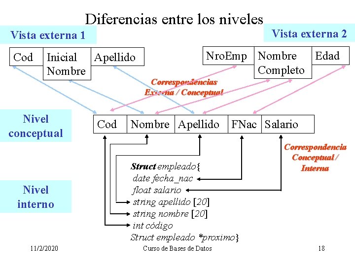Diferencias entre los niveles Vista externa 1 Cod Inicial Apellido Nombre Nivel conceptual Nivel