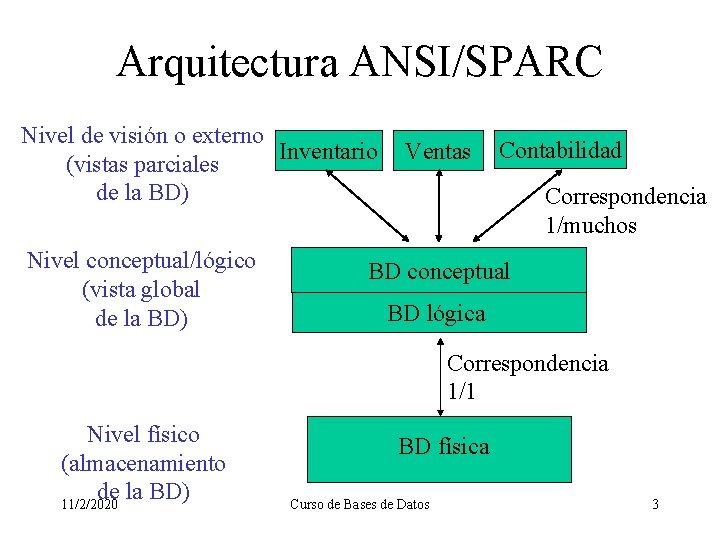 Arquitectura ANSI/SPARC Nivel de visión o externo Inventario (vistas parciales de la BD) Nivel