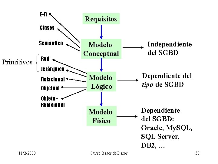 E-R Requisitos Clases Semántico Primitivos Red Jerárquico Relacional Objetual Objeto Relacional 11/2/2020 Modelo Conceptual