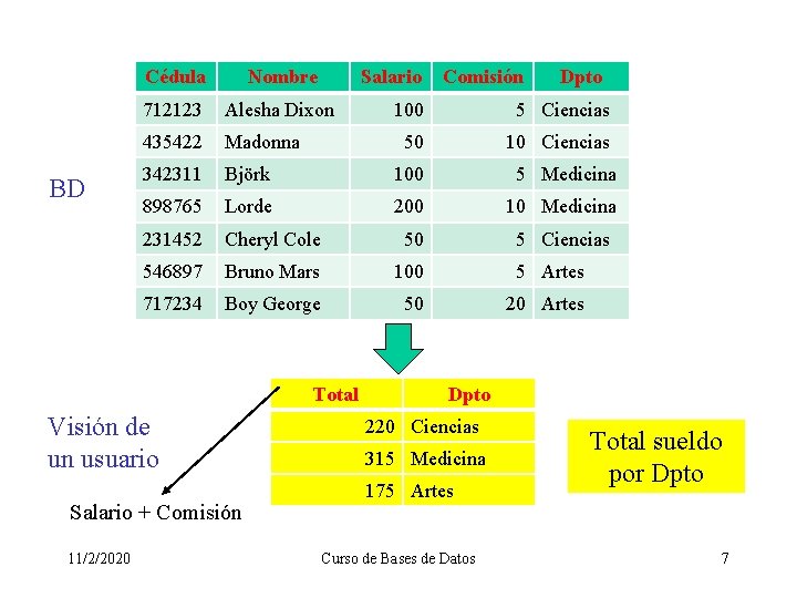 BD Cédula Nombre Salario 712123 Alesha Dixon 435422 Madonna 342311 Björk 100 5 Medicina