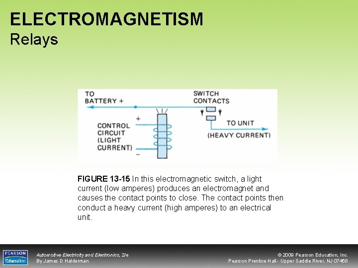 ELECTROMAGNETISM Relays FIGURE 13 -15 In this electromagnetic switch, a light current (low amperes)