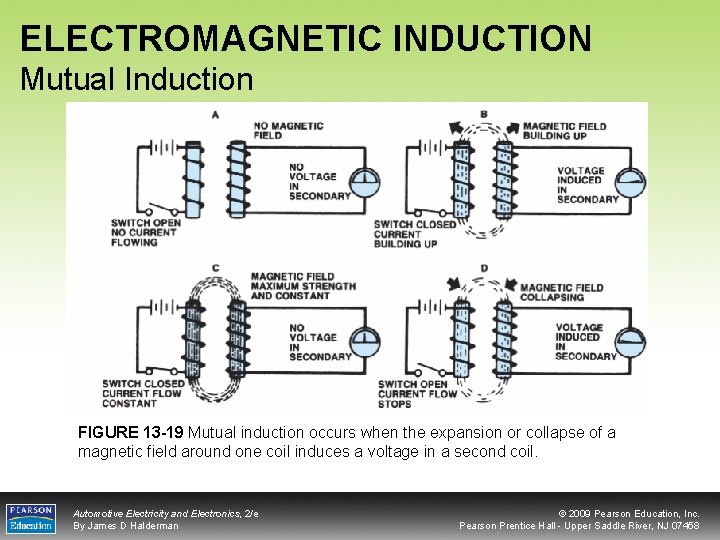 ELECTROMAGNETIC INDUCTION Mutual Induction FIGURE 13 -19 Mutual induction occurs when the expansion or