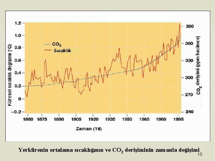 Yerkürenin ortalama sıcaklığının ve CO 2 derişiminin zamanla değişimi 10 