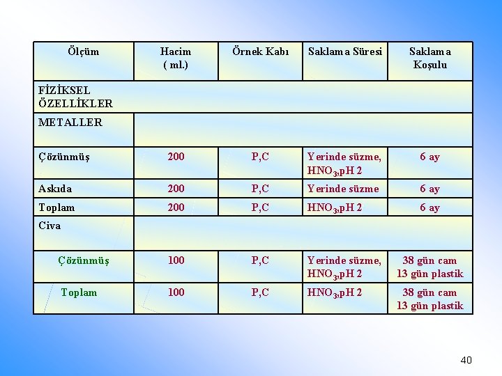 Ölçüm Hacim ( ml. ) Örnek Kabı Saklama Süresi Saklama Koşulu Çözünmüş 200 P,