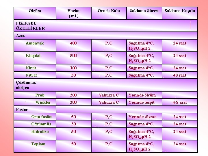 Ölçüm Hacim ( ml. ) Örnek Kabı Saklama Süresi Saklama Koşulu Amonyak 400 P,