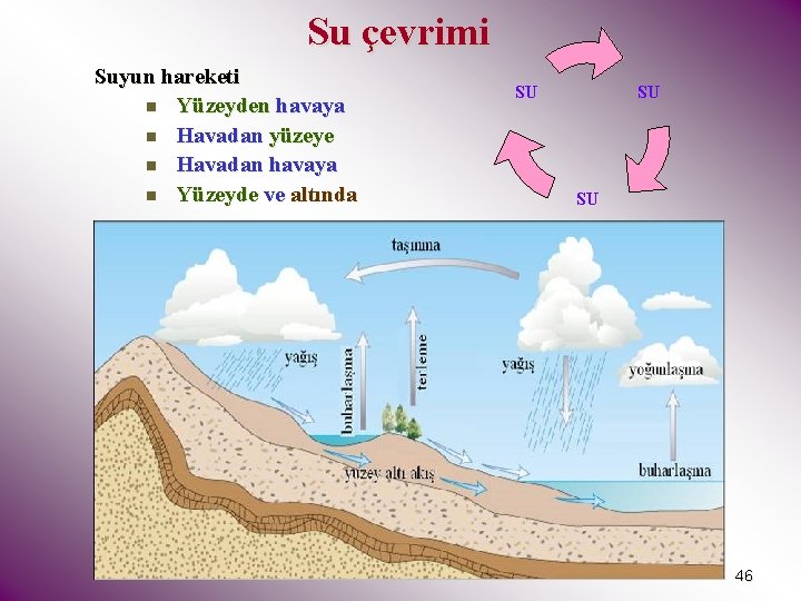 Su çevrimi Suyun hareketi n Yüzeyden havaya n Havadan yüzeye n Havadan havaya n