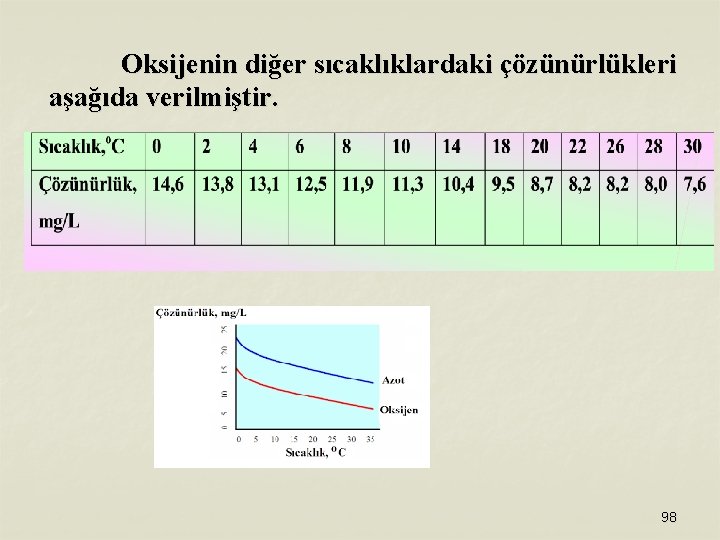 Oksijenin diğer sıcaklıklardaki çözünürlükleri aşağıda verilmiştir. 98 