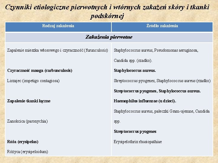 Czynniki etiologiczne pierwotnych i wtórnych zakażeń skóry i tkanki podskórnej Rodzaj zakażenia Źródło zakażenia