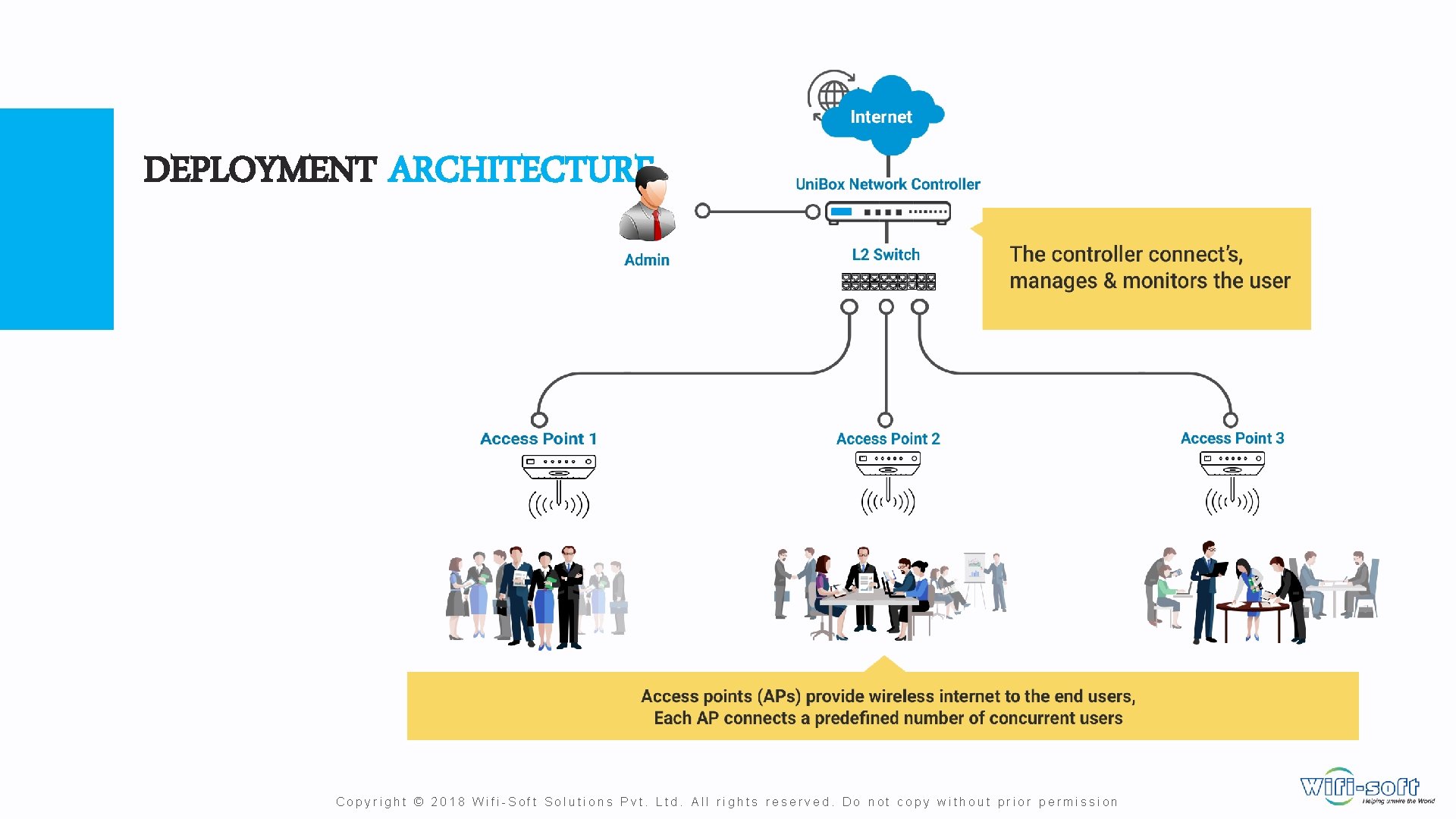 DEPLOYMENT ARCHITECTURE Copyright © 2018 Wifi-Soft Solutions Pvt. Ltd. All rights reserved. Do not