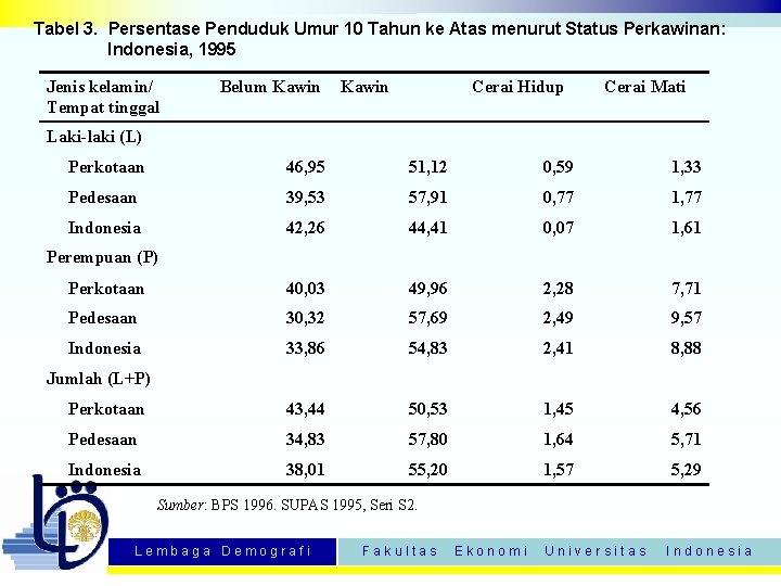Tabel 3. Persentase Penduduk Umur 10 Tahun ke Atas menurut Status Perkawinan: Indonesia, 1995