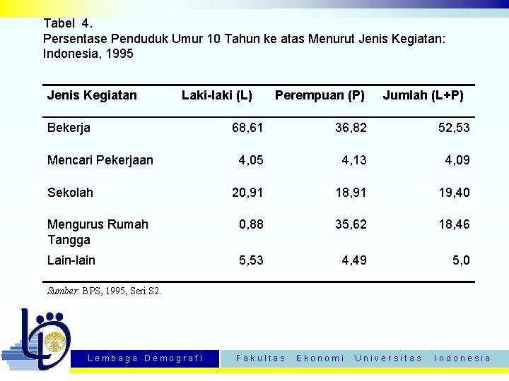 Tabel 4. Persentase Penduduk Umur 10 Tahun ke atas Menurut Jenis Kegiatan: Indonesia, 1995