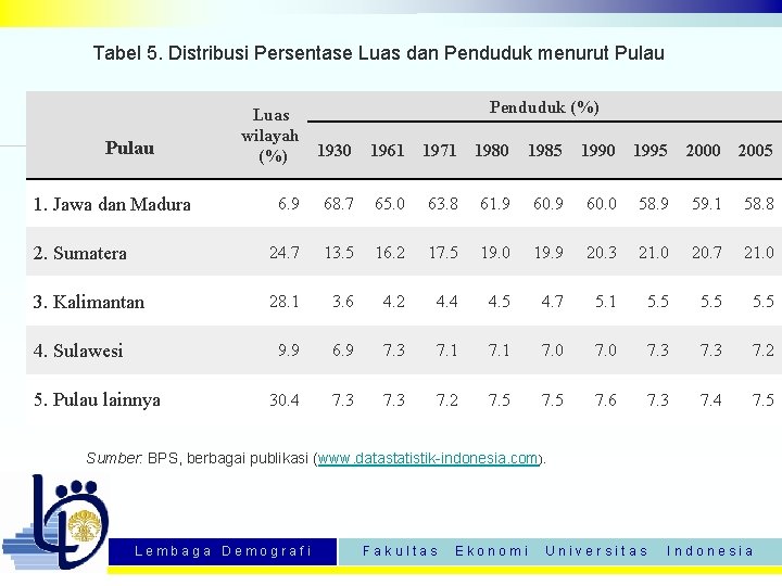 Tabel 5. Distribusi Persentase Luas dan Penduduk menurut Pulau Penduduk (%) Luas wilayah (%)