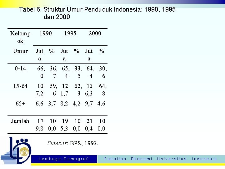 Tabel 6. Struktur Umur Penduduk Indonesia: 1990, 1995 dan 2000 Kelomp ok 1990 1995