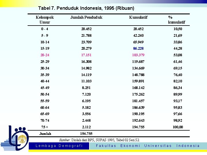Tabel 7. Penduduk Indonesia, 1995 (Ribuan) Kelompok Umur Jumlah Penduduk Kumulatif 0 -4 20.