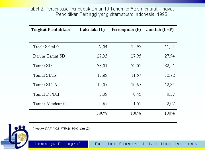 Tabel 2. Persentase Penduduk Umur 10 Tahun ke Atas menurut Tingkat Pendidikan Tertinggi yang