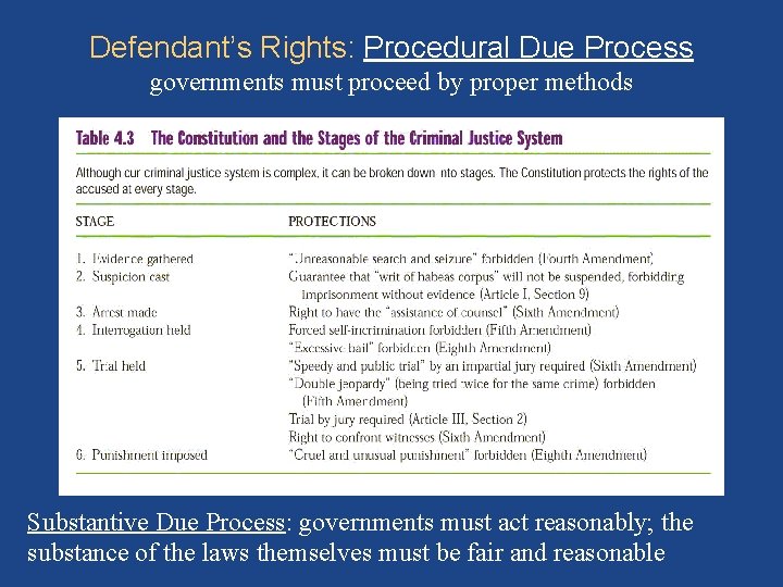 Defendant’s Rights: Procedural Due Process governments must proceed by proper methods Substantive Due Process: