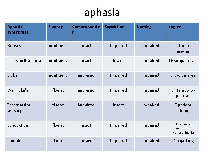 aphasia Aphasia syndromes Fluency Broca’s nonfluent Intact Impaired LF frontal, insular Transcortical motor nonfluent