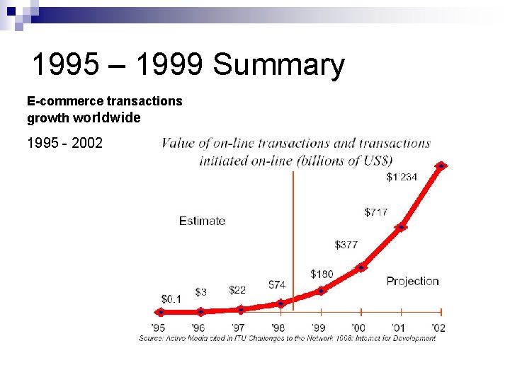 1995 – 1999 Summary E-commerce transactions growth worldwide 1995 - 2002 