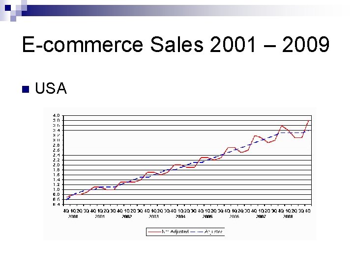 E-commerce Sales 2001 – 2009 n USA 