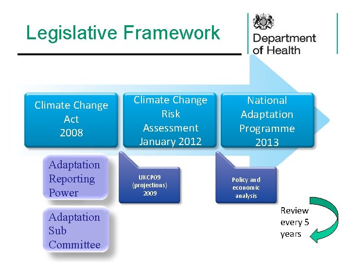 Legislative Framework Climate Change Act 2008 Adaptation Reporting Power Adaptation Sub Committee Climate Change