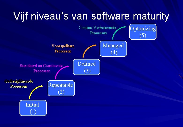 Vijf niveau’s van software maturity Continu Verbeterende Processen Managed (4) Voorspelbare Processen Standaard en