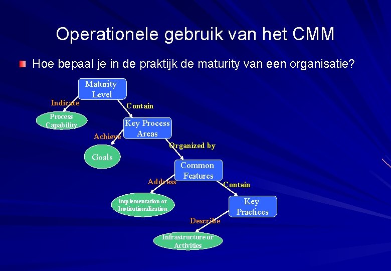 Operationele gebruik van het CMM Hoe bepaal je in de praktijk de maturity van