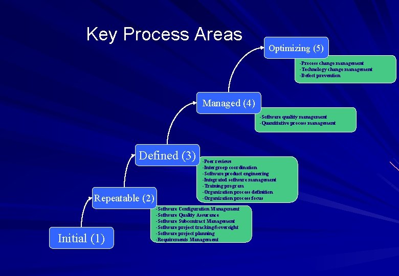 Key Process Areas Optimizing (5) -Process change management -Technology change management -Defect prevention Managed