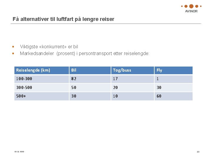Få alternativer til luftfart på lengre reiser § § Viktigste «konkurrent» er bil Markedsandeler