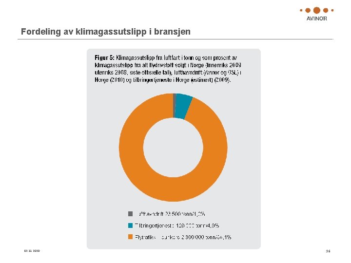 Fordeling av klimagassutslipp i bransjen 02. 11. 2020 16 