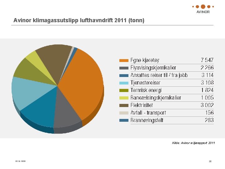Avinor klimagassutslipp lufthavndrift 2011 (tonn) Kilde: Avinor miljørapport 2011 02. 11. 2020 18 