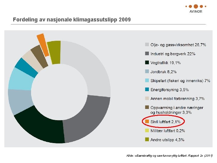 Fordeling av nasjonale klimagassutslipp 2009 Kilde: «Bærekraftig og samfunnsnyttig luftfart. Rapport 2» (2011) 