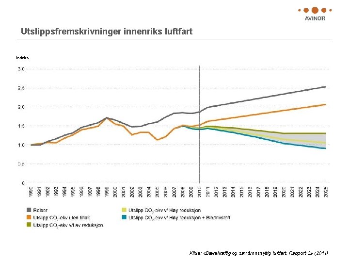 Utslippsfremskrivninger innenriks luftfart Indeks Kilde: «Bærekraftig og samfunnsnyttig luftfart. Rapport 2» (2011) 